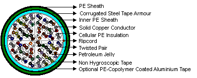 construction of Telephone cable